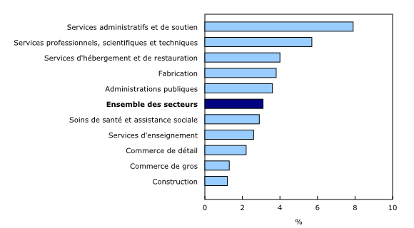 Graphique 2: Variation sur 12 mois de la rémunération hebdomadaire moyenne dans les 10 principaux secteurs, novembre 2019