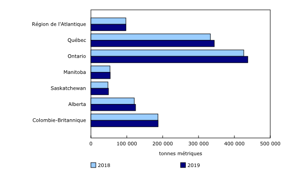Graphique 1: Production de poulet canadien
