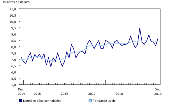 Graphique 1: Valeur totale des permis de bâtir