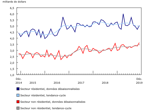 Graphique 2: Valeur des permis de bâtir des secteurs résidentiel et non résidentiel 