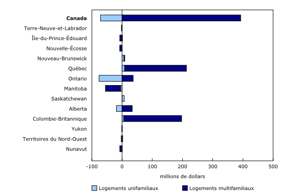 Graphique 3: Variation d'un mois à l'autre de la valeur des permis de bâtir résidentiels