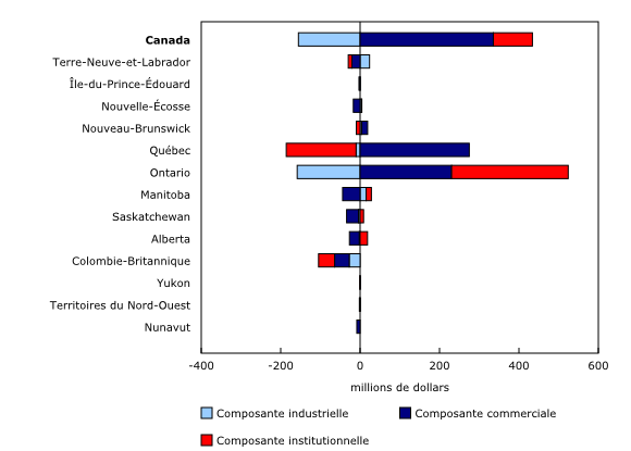 Graphique 4: Variation d'un mois à l'autre de la valeur des permis de bâtir non résidentiels