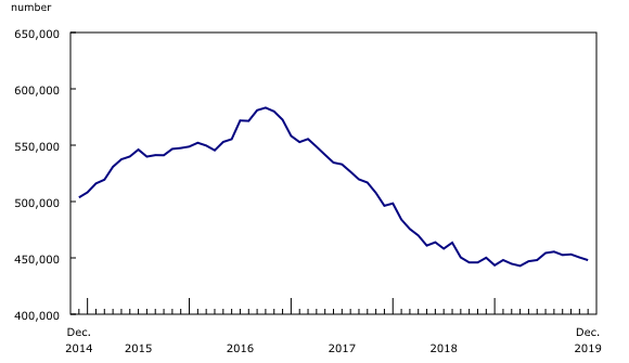 Chart 1: Regular Employment Insurance beneficiaries little changed in December