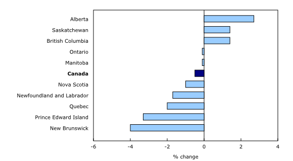 Chart 2: Notable decreases in Employment Insurance beneficiaries in five provinces, led by New Brunswick