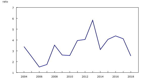 Graphique 2: Ratio d'efficacité — couverture de l'intérêt, Canada, 2004 à 2018