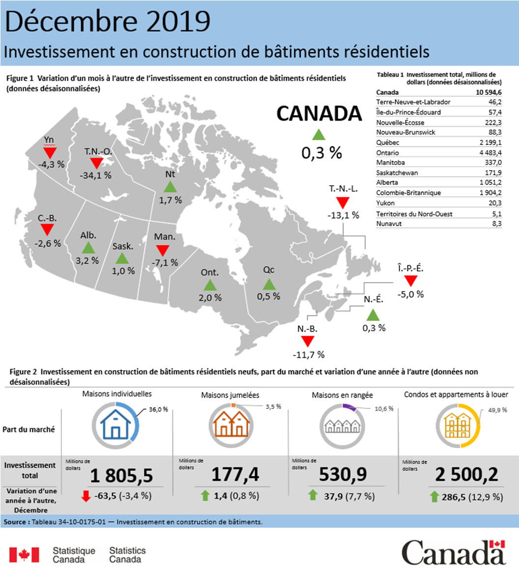 Vignette de l'infographie 1: Investissement en construction de bâtiments résidentiels, décembre 2019