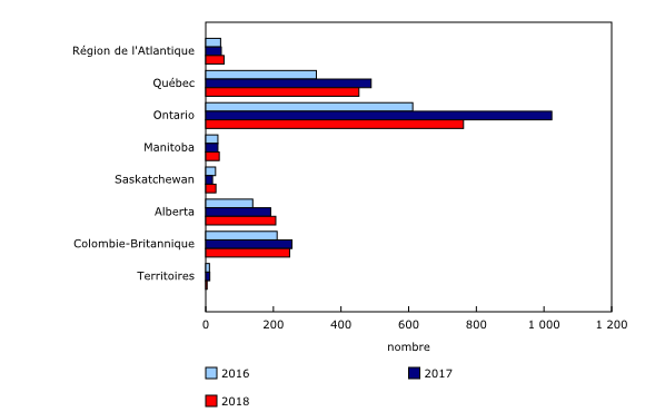 Graphique 2: Crimes haineux déclarés par la police, selon la région, 2016 à 2018