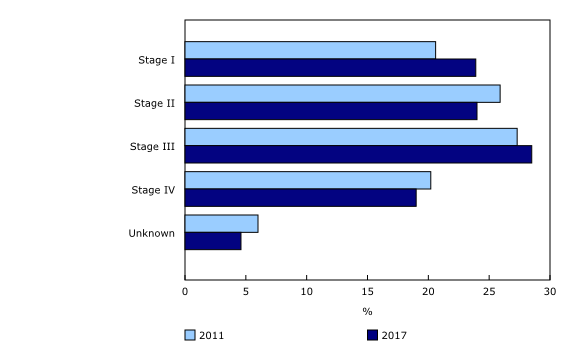 Chart 1: Percentage of newly diagnosed cases by stage at diagnosis, colorectal cancer, Canada (excluding Quebec), 2011 and 2017