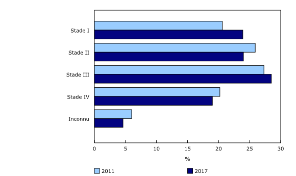 Graphique 1: Pourcentage des nouveaux cas diagnostiqués selon le stade au moment du diagnostic, cancer du côlon et du rectum, Canada (excluant le Québec), 2011 et 2017