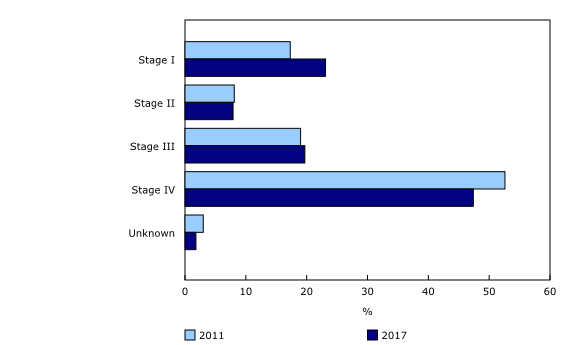 Chart 2: Percentage of newly diagnosed cases by stage at diagnosis, lung and bronchus cancer, Canada (excluding Quebec), 2011 and 2017