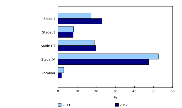 Graphique 2: Pourcentage des nouveaux cas diagnostiqués selon le stade au moment du diagnostic, cancer du poumon et des bronches, Canada (excluant le Québec), 2011 et 2017