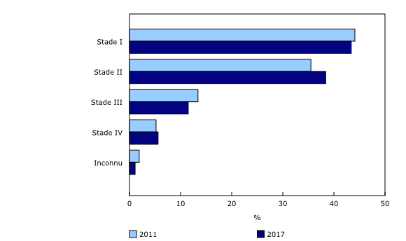 Graphique 3: Pourcentage des nouveaux cas diagnostiqués selon le stade au moment du diagnostic, cancer du sein, Canada (excluant le Québec), 2011 et 2017