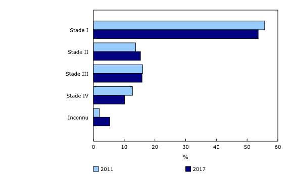 Graphique 4: Pourcentage des nouveaux cas diagnostiqués selon le stade au moment du diagnostic, cancer du col utérin, Canada (excluant le Québec et le Nouveau-Brunswick), 2011 et 2017