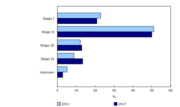 Chart 5: Percentage of newly diagnosed cases by stage at diagnosis, prostate cancer, Canada (excluding Quebec), 2011 and 2017