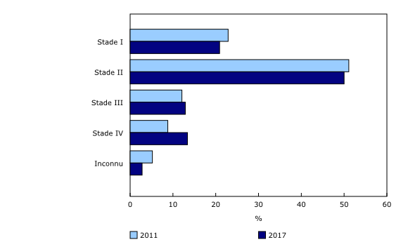 Graphique 5: Pourcentage des nouveaux cas diagnostiqués selon le stade au moment du diagnostic, cancer de la prostate, Canada (excluant le Québec), 2011 et 2017