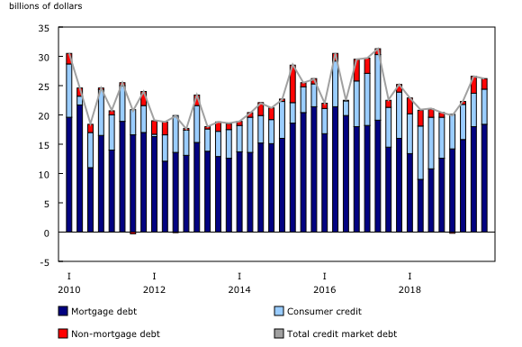 Chart 2: Household credit market debt, seasonally adjusted flows