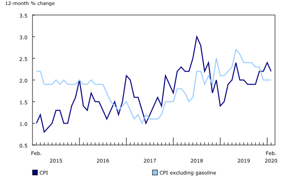 Chart 1: The 12-month change in the Consumer Price Index (CPI) and CPI excluding gasoline