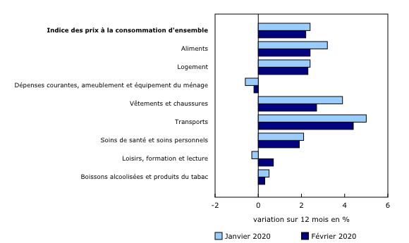 Graphique 2: Les prix de sept des huit composantes principales augmentent