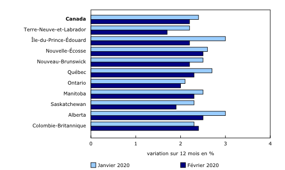 Graphique 4: L'Indice des prix à la consommation progresse à un rythme plus lent dans neuf provinces