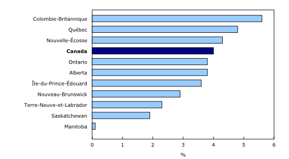 Graphique 3: Variation sur 12 mois de la rémunération hebdomadaire moyenne, selon la province, janvier 2020