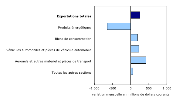 Graphique 2: Contribution à la variation mensuelle des exportations, selon le produit, février 2020