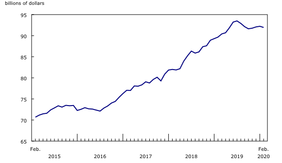 Chart 2: Inventories decline in February