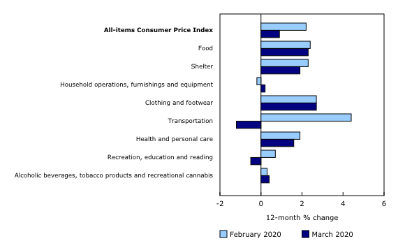 Chart 3: Prices rise in six of eight major components