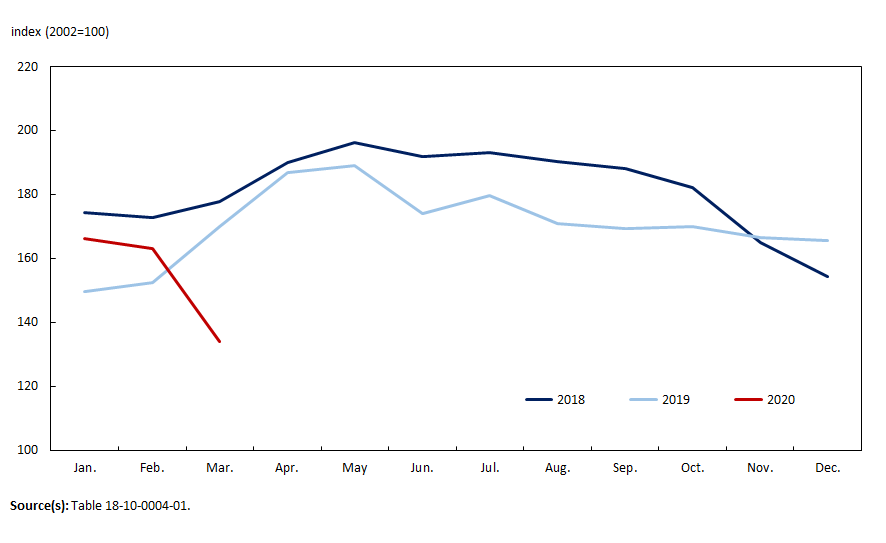 Thumbnail for Infographic 2: Gasoline prices tank in March