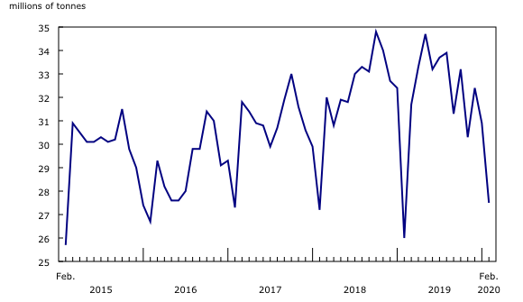 Chart 1: Railway carloadings, total tonnage
