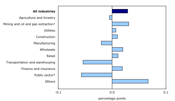 Chart 3: Main industrial sectors' contribution to the percentage change in gross domestic product