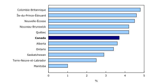 Graphique 3: Variation sur 12 mois de la rémunération hebdomadaire moyenne, selon la province, février 2020