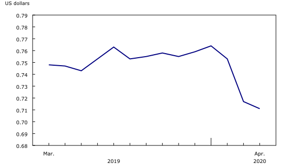 Chart 2: Monthly average of the Canadian dollar value in US dollars