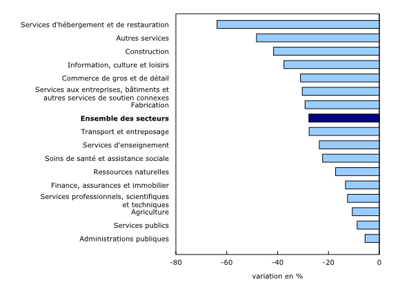 Graphique 4: Variation des heures travaillées (%), par industrie, Canada, février à avril 2020, données désaisonnalisées