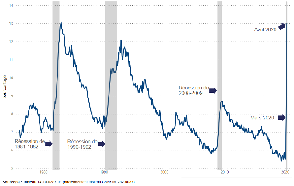 Vignette de l'infographie 4: Hausse du taux de chômage pendant les ralentissements économiques, Canada, 1976 à 2020