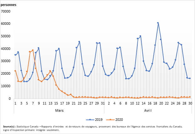 Vignette de l'infographie 1: Résidents des États-Unis qui sont entrés au Canada à bord d'une automobile immatriculée aux États-Unis, mars et avril 2019 et 2020