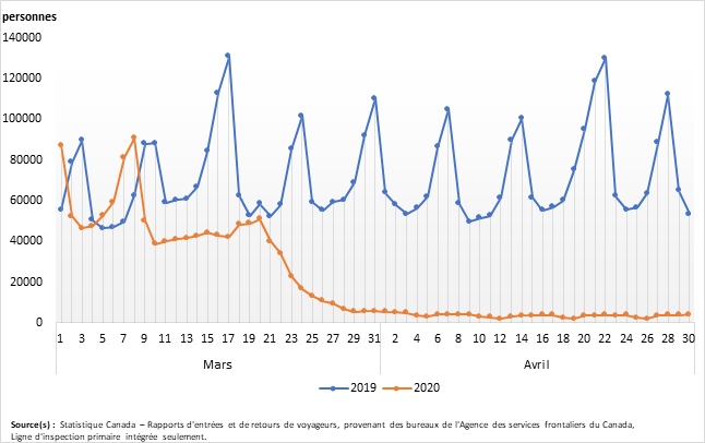 Vignette de l'infographie 2: Résidents canadiens qui sont revenus des États-Unis à bord d'une automobile immatriculée au Canada, mars et avril 2019 et 2020
