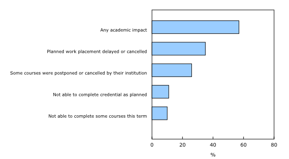 Chart 1: Proportion of participants whose academic activities were affected by the COVID-19 pandemic, by type of impact