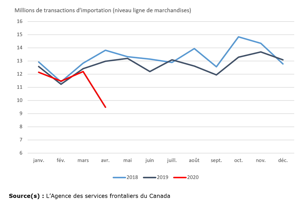 Vignette de l'infographie 1: Nombre de transactions d'importation par mois (données non désaisonnalisées) 