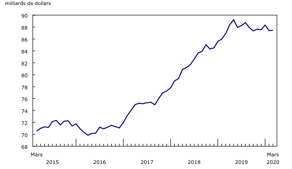 Graphique 2: Une légère augmentation des niveaux des stocks