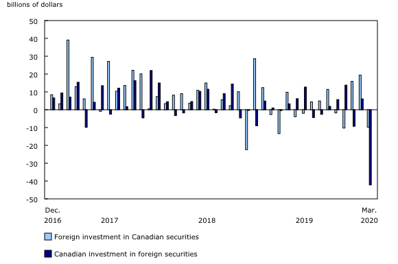 combined line chart&8211;Chart1, from December 2016 to March 2020