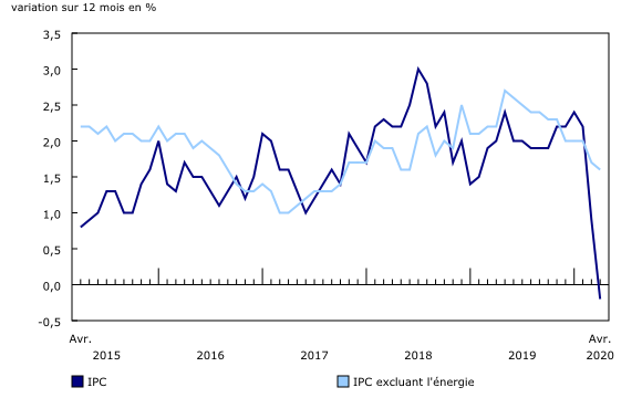 Graphique 1: Variation sur 12 mois de l'Indice des prix à la consommation (IPC) et de l'IPC excluant l'énergie