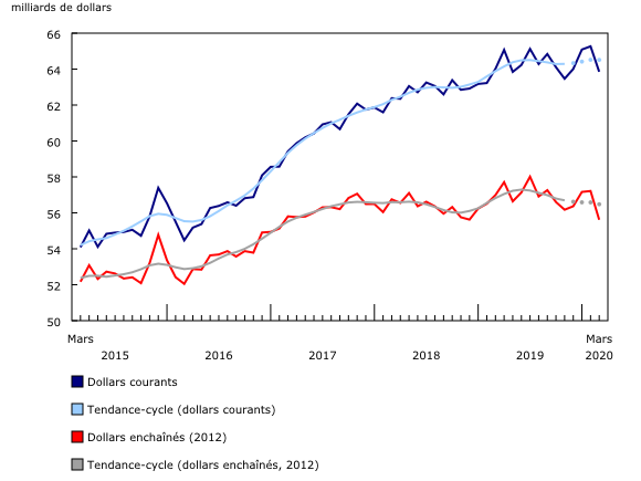 Graphique 1: Les ventes en gros diminuent en mars