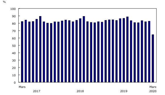 Graphique 2: Coefficient de remplissage, transporteurs aériens canadiens, niveau I