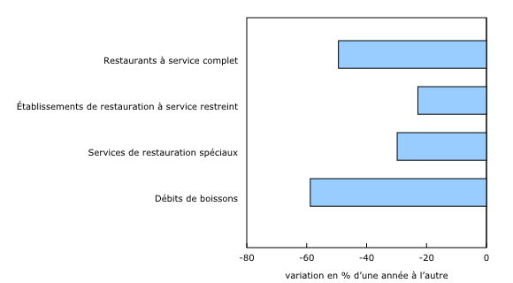 Graphique 2: Variation en pourcentage des ventes d'une année à l'autre du sous-secteur des services de restauration et des débits de boissons, selon le groupe d'industrie, mars 2020