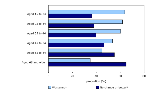 Chart 3: Change in self-perceived mental health since the onset of physical distancing, by age group, April 24 to May 11, 2020