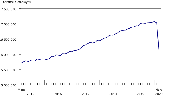 Graphique 1: L'emploi salarié diminue de plus de 900 000 en mars