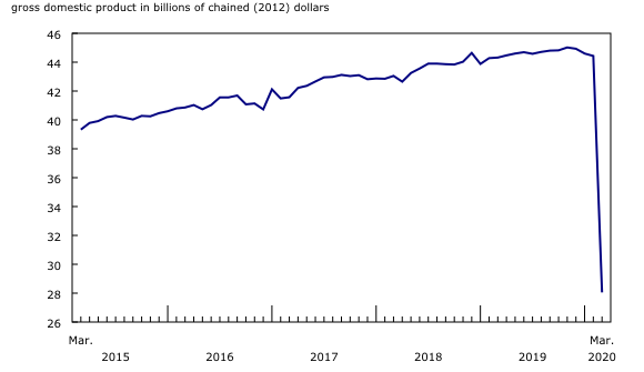 Chart 2: Accommodation and food services decline in March