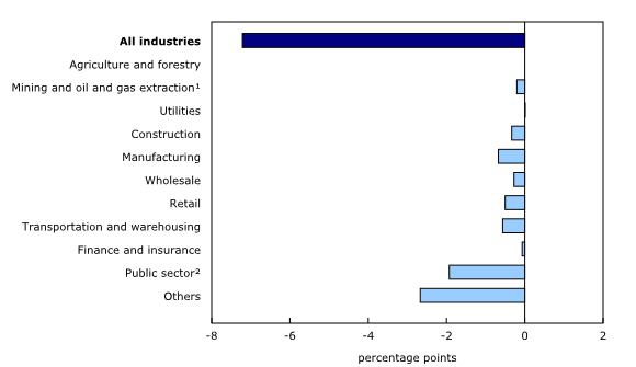 Chart 3: Main industrial sectors' contribution to the percentage change in gross domestic product