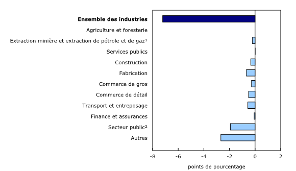 Graphique 3: Contribution des principaux secteurs industriels à la variation en pourcentage du produit intérieur brut