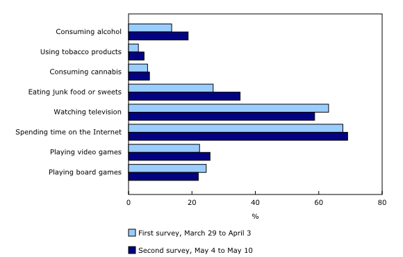 Chart 3: Proportion of Canadians who increased certain weekly habits because of the COVID-19 pandemic, by period of web panel survey